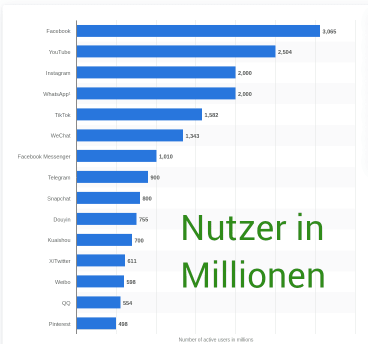 Soziale Netzwerke in 2024 Statistica 